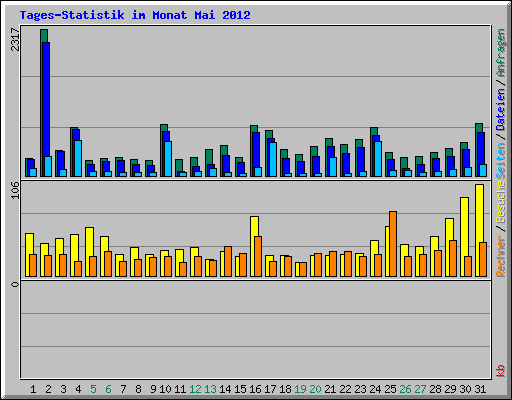 Tages-Statistik im Monat Mai 2012