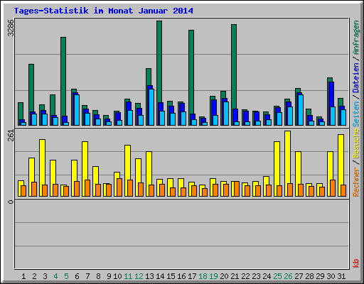 Tages-Statistik im Monat Januar 2014