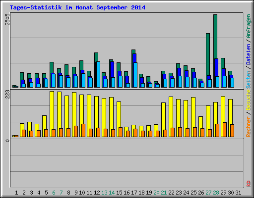 Tages-Statistik im Monat September 2014