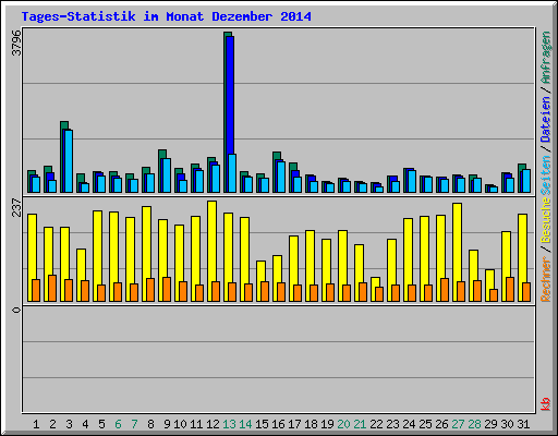 Tages-Statistik im Monat Dezember 2014
