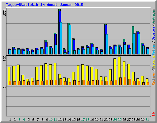 Tages-Statistik im Monat Januar 2015