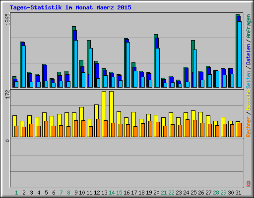 Tages-Statistik im Monat Maerz 2015