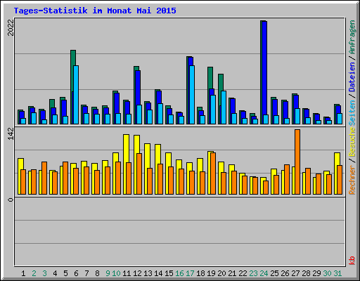 Tages-Statistik im Monat Mai 2015