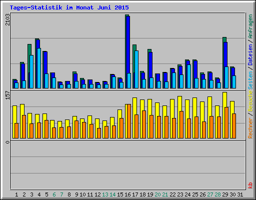 Tages-Statistik im Monat Juni 2015