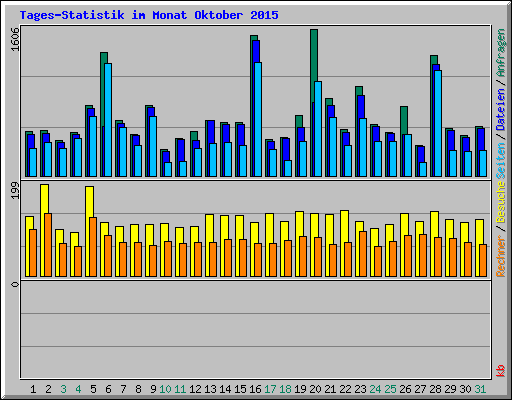 Tages-Statistik im Monat Oktober 2015