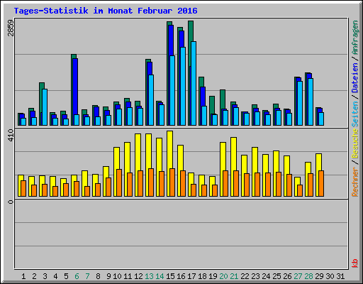 Tages-Statistik im Monat Februar 2016