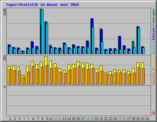 Tages-Statistik im Monat Juni 2016