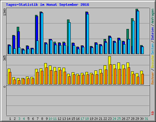 Tages-Statistik im Monat September 2016