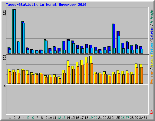 Tages-Statistik im Monat November 2016