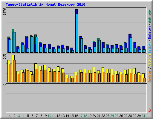 Tages-Statistik im Monat Dezember 2016