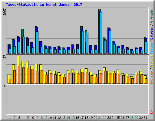 Tages-Statistik im Monat Januar 2017