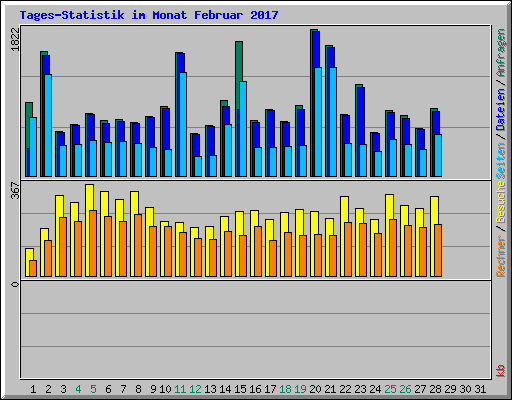 Tages-Statistik im Monat Februar 2017