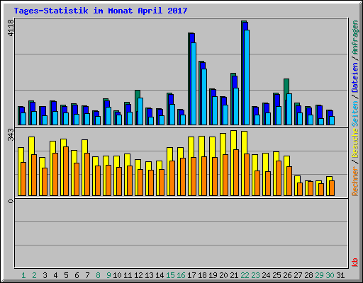 Tages-Statistik im Monat April 2017