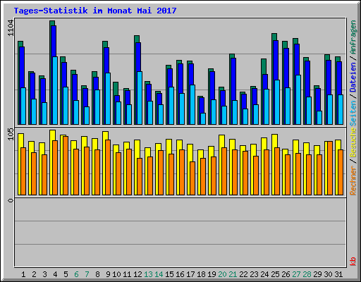 Tages-Statistik im Monat Mai 2017