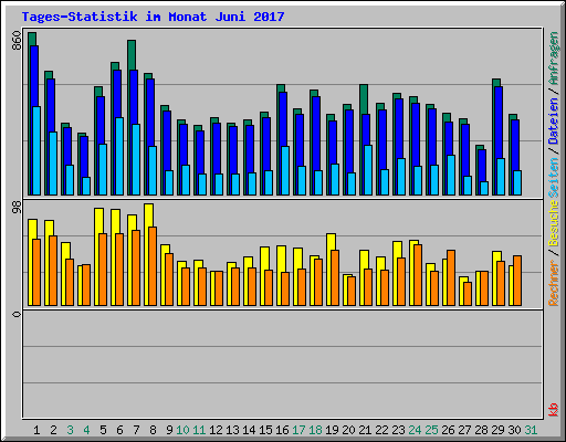 Tages-Statistik im Monat Juni 2017