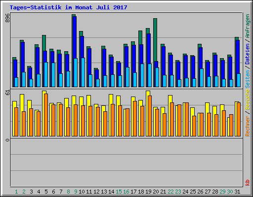 Tages-Statistik im Monat Juli 2017
