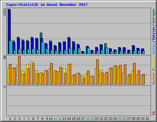 Tages-Statistik im Monat November 2017