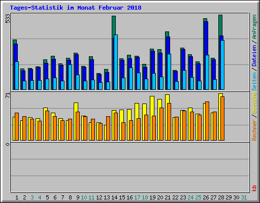 Tages-Statistik im Monat Februar 2018