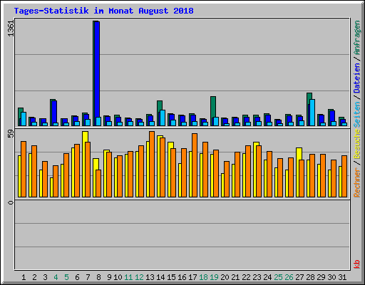 Tages-Statistik im Monat August 2018