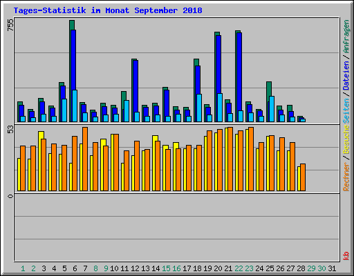 Tages-Statistik im Monat September 2018