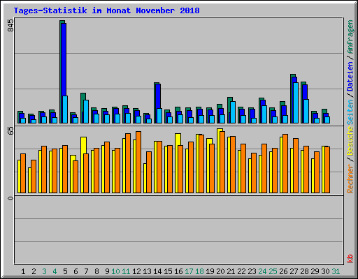 Tages-Statistik im Monat November 2018