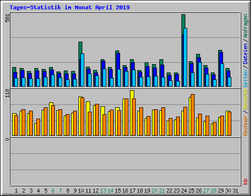 Tages-Statistik im Monat April 2019