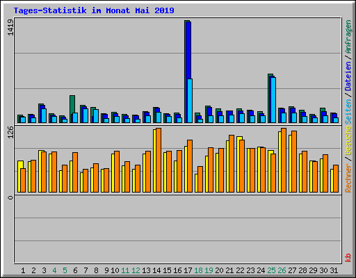 Tages-Statistik im Monat Mai 2019