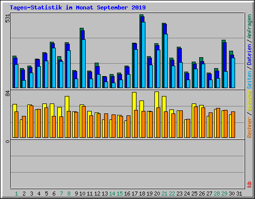 Tages-Statistik im Monat September 2019