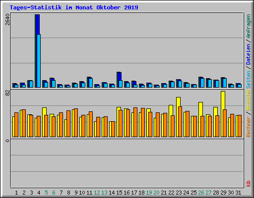 Tages-Statistik im Monat Oktober 2019