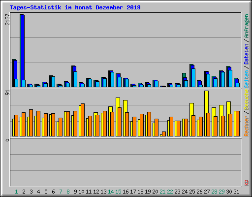 Tages-Statistik im Monat Dezember 2019