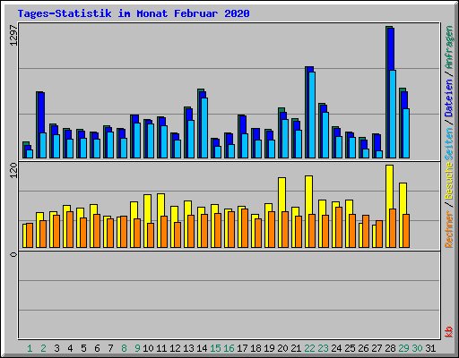 Tages-Statistik im Monat Februar 2020