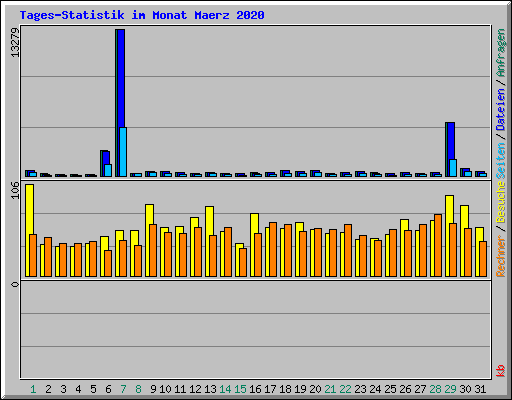 Tages-Statistik im Monat Maerz 2020