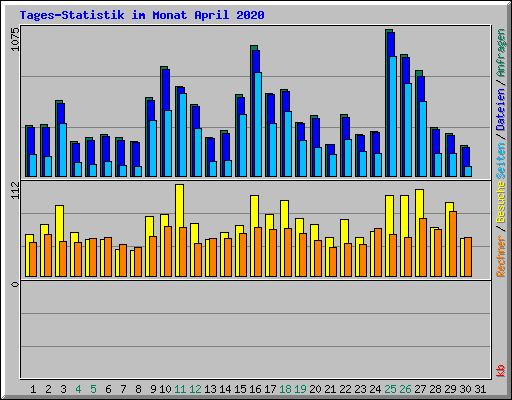 Tages-Statistik im Monat April 2020