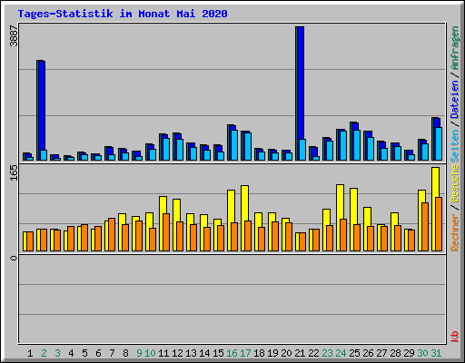 Tages-Statistik im Monat Mai 2020