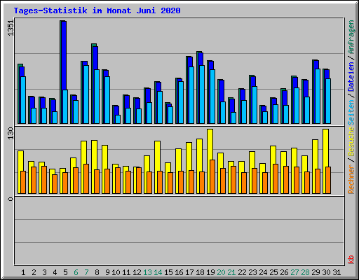 Tages-Statistik im Monat Juni 2020