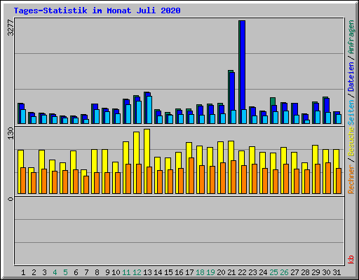 Tages-Statistik im Monat Juli 2020