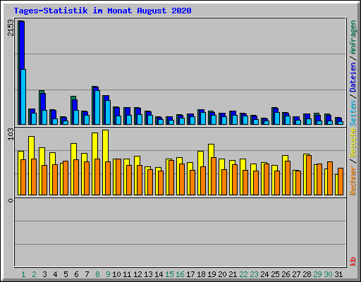 Tages-Statistik im Monat August 2020