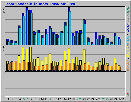 Tages-Statistik im Monat September 2020