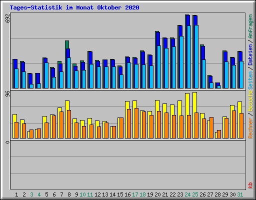 Tages-Statistik im Monat Oktober 2020