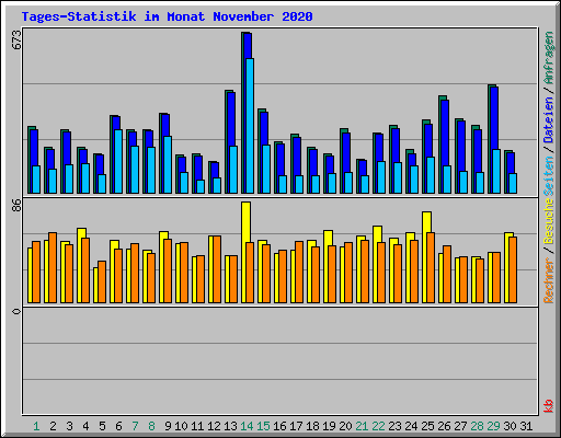 Tages-Statistik im Monat November 2020