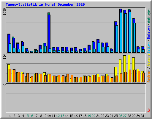 Tages-Statistik im Monat Dezember 2020