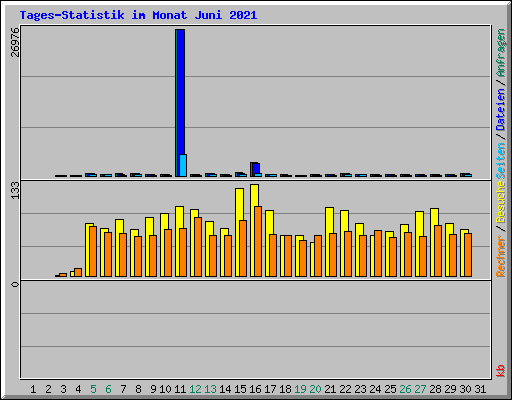 Tages-Statistik im Monat Juni 2021