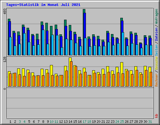 Tages-Statistik im Monat Juli 2021