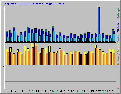 Tages-Statistik im Monat August 2021