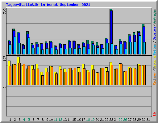 Tages-Statistik im Monat September 2021