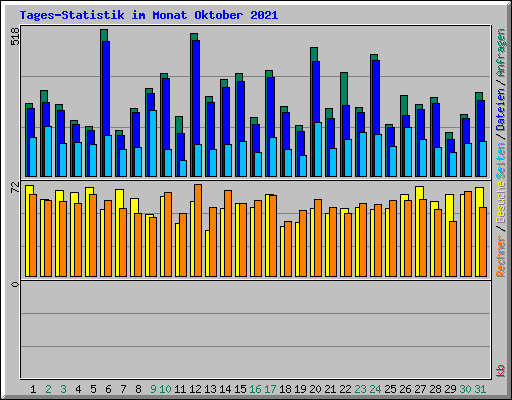Tages-Statistik im Monat Oktober 2021
