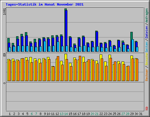 Tages-Statistik im Monat November 2021