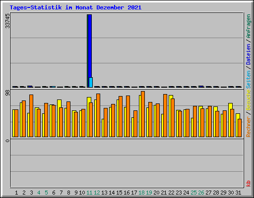 Tages-Statistik im Monat Dezember 2021