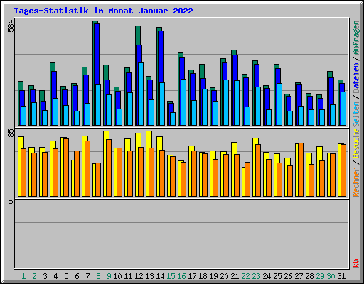 Tages-Statistik im Monat Januar 2022