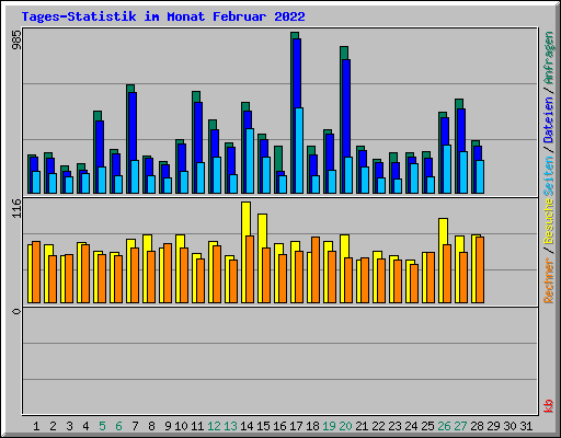 Tages-Statistik im Monat Februar 2022